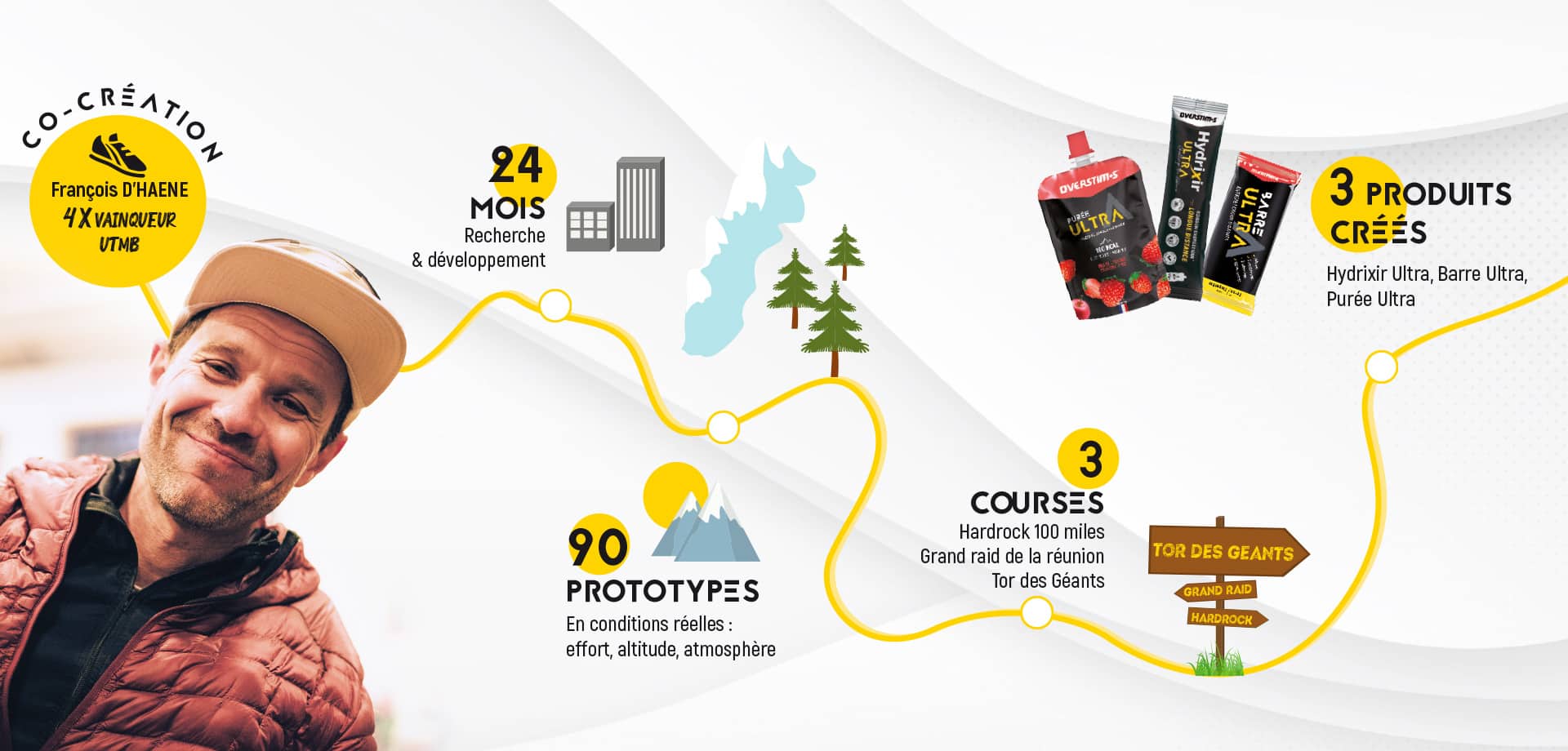 Infographie gamme ultra avec François d'haene